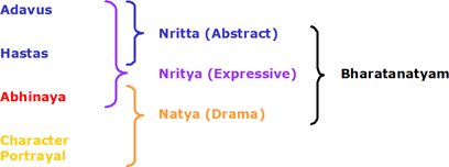 [Image: Bharatanatyam Chart]